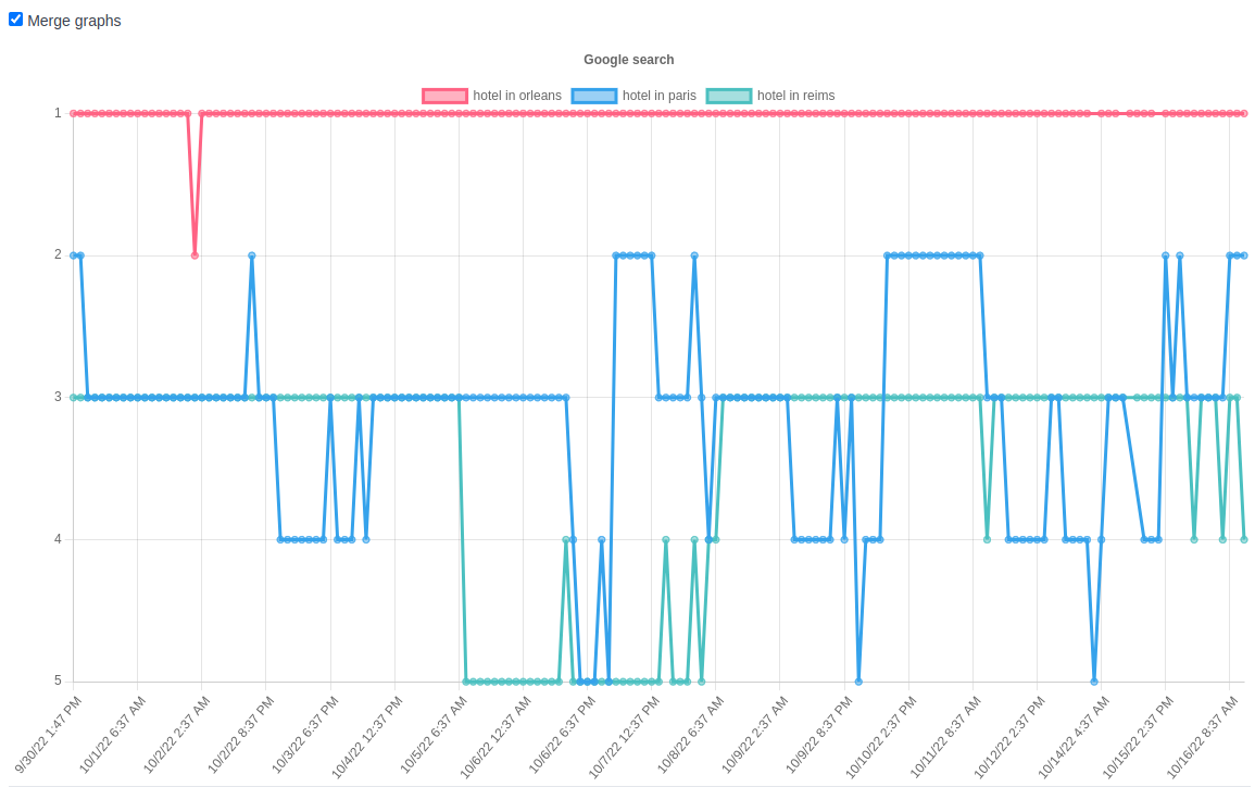 Compare the rank for multiple searches